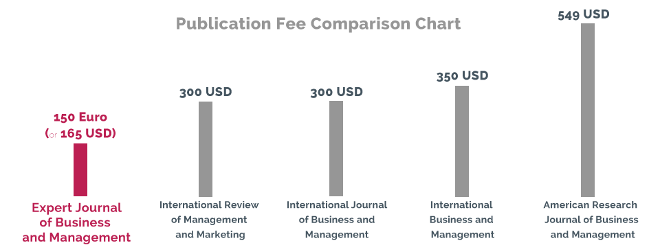 Publication fee for business journals