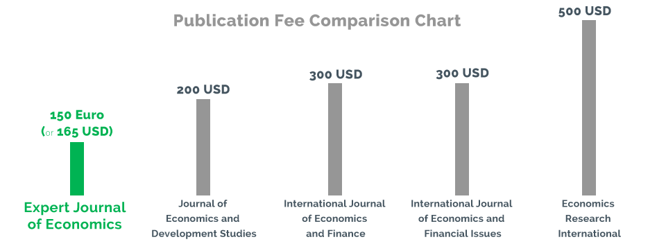 Publication fee for economic journals