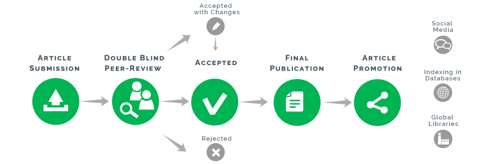 Process of Article Submission on Websites