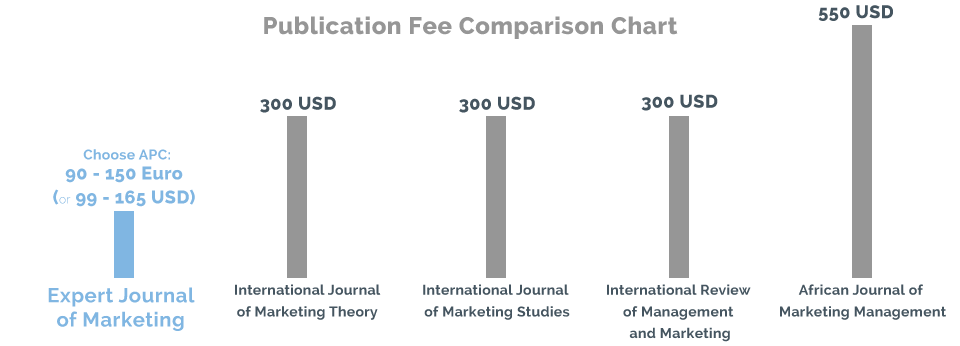 Publication fee for financial journals
